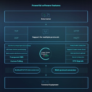 Netcom 4G LTE DTU Modul platine Drahtlose Übertragungs karte für IoT Remote Control Communication Communication Networking-Produkt - Product Image 4