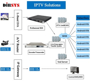 DIBSYS solución de sistema IPTV de Hotel de lujo con software y codificador de cabecera iptv, ird... - Product Image 3