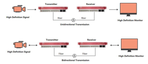 Extensor de fibra óptica de 20km FC/PC FC/APC, sistema de transmisión de fibra óptica, 3G/HD/1, 2 K, 2 K, 2 K, 2 K - Product Image 3