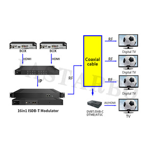 Modulador IP QAM de 8 canales, TV por cable, equipo front-end para IP, VCT, Canal Virtual, codificador UDP para transmisión, 1 unidad - Product Image 4