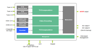 1080P H DMI to <strong>DVB</strong>-<strong>T</strong> <strong>Encoder</strong> <strong>Modulator</strong> Digital TV Headend QAM RF <strong>Modulator</strong> <strong>DVB</strong>-<strong>T</strong> Digital <strong>Modulator</strong> - Product Image 6