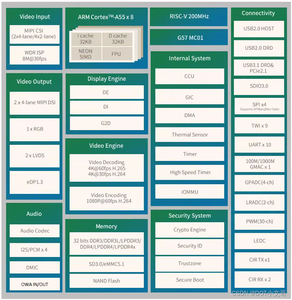 Allwinner A523 Core Board 2G 16G RGB MIPI LVDS eDP GMAC Ubuntu per la scheda di sviluppo Android e Android SoM - Product Image 3