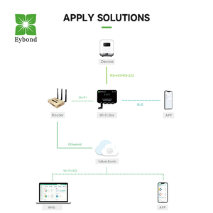 Eybond Wi-Fi Box 1 to 1 4G RS-485 RS-232 IP65 USB RJ-45 Support AC datalogger usb of all brand inverters <strong>data</strong> <strong>logger</strong> rs485 - Product Image 3