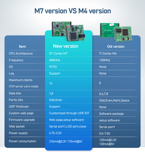 USR-TCP232-ED2 Triple TTL UART Modbus a Ethernet TCP/IP convertidores módulos - Product Image 6
