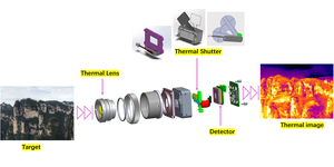 Hoogst Gerangschikte 640X512 Pixel Optische Sluiter Ongekoelde Thermische Beeldvormingskern Ir Sluiterkalibratie - Product Image 5