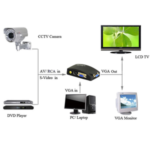 Convertidor Pro RCA a VGA AV a VGA con escalado automático y reducción de ruido para CCTV/equipo educativo