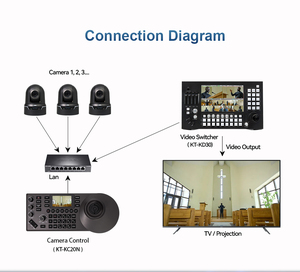 Автоматическая отслеживание, UHD камера 4K с 25X зумом USB3.0 LAN PoE для прямой трансляции видеоконференций - Product Image 4