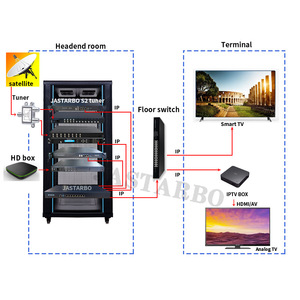 8/24/16 Channel <strong>DVB</strong>-<strong>S</strong>/S2 Modulator IP Stream Machine for <strong>IPTV</strong> Live Hotel Digital TV Front-End System H.264 Video RJ45 Web - Product Image 4