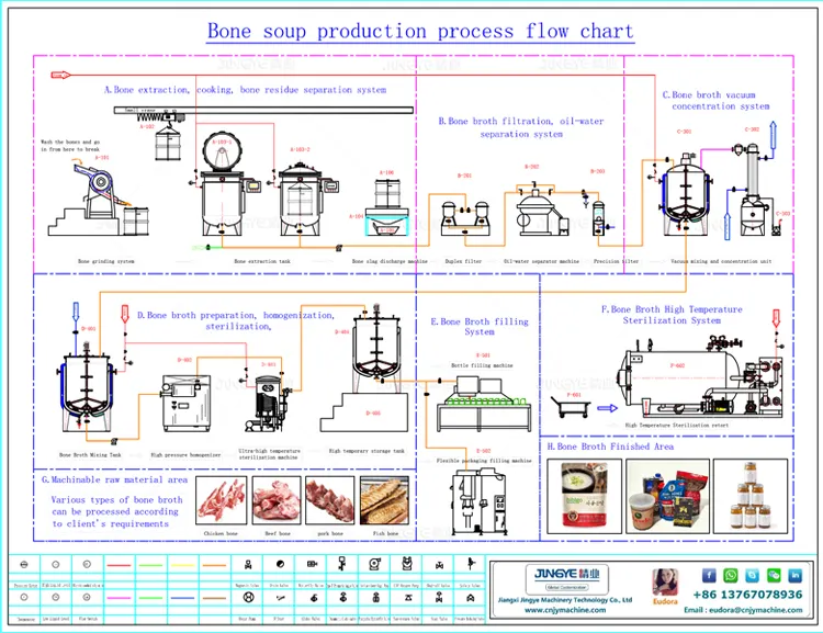 Linea di produzione automatica completa della pentola a pressione del giappone della zuppa della caldaia della minestra/zuppa dell'osso di pollo