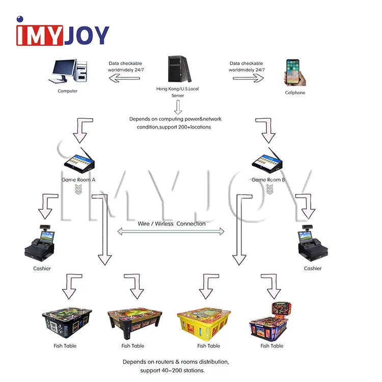 Hệ Thống Quản Lý Trò Chơi Thanh Toán Thẻ Ghi Nợ Không Đồng Xu Không Dùng Tiền Mặt Cảm Ứng Thông Minh Không Dây Dành Cho Máy Chơi Game Arcade Câu Cá