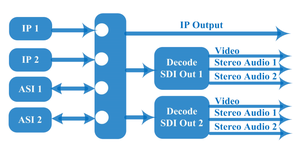 H.264 IP ASI zu HD/SD-SDI Decoder IP-Stream über UDP Audio Video Decoder - Product Image 5