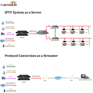 NEP-100A IP-Streamer IP-Gateway und IPTV-Server für die Protokoll konvertierung anwendung und IPTV-System anwendung - Product Image 6
