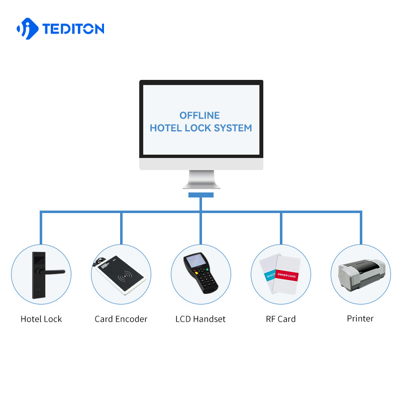 Factory Direct Sale Rfid Access Control  Hotel Lock System with Key Smart Safe Hotel Door Lock