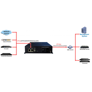 IP-Gateway für Protokoll übersetzung, SRT HTTP UDP, RTP, RTSP und HLS Streaming Media Distribution IP-Protokoll konverter