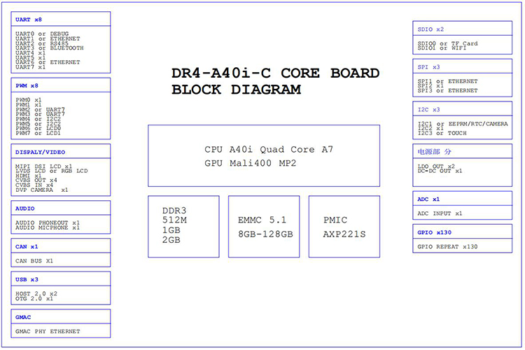 Rongpin A40i Allwinnertech four core Android Linux QT ultra low power intelligent open source evaluation board DR4-A40i