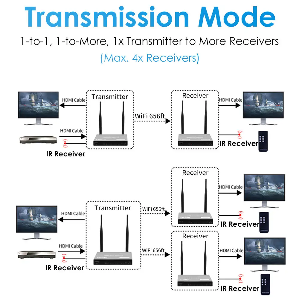 ตัวขยายสัญญาณ HDMI ไร้สาย656ft KVM 200M ตัวรับสัญญาณ HDMI รองรับวิดีโอ HD 1080P และเสียงดิจิตอลสำหรับแล็ปท็อปพีซี