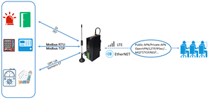 AS923工业物联网mqtt lte lorawan bacnet网关，带4g usb rs485以太网 - Product Image 4