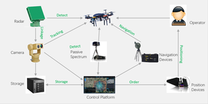 2MP Starlight กล้องดิจิตอลโมดูลกล้องดิจิตอลซูม ANTI-UAV 1กม. - Product Image 4