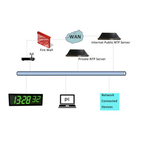 Серверные синхронизированные Wi-Fi часы NTP, 4 "X 6 цифр, зеленые светодиоды, автоматический сброс DST - Product Image 3