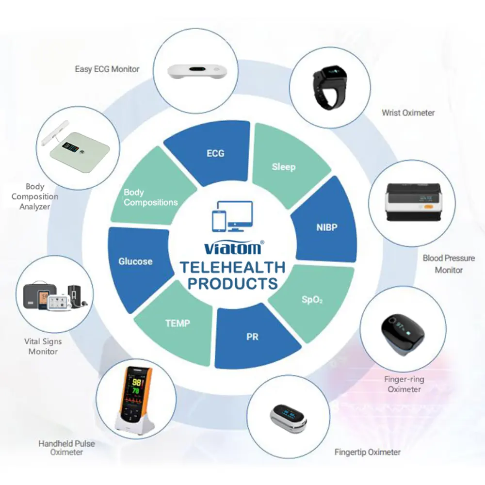 Externe Dagelijkse Gezondheidszorg Oplossing Bewaking Patiënt Alarmsysteem Op Afstand Ip Sdk/Api/Data Hub Telegeneeskunde Apparatuur Draagbaar