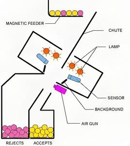 Máquina clasificadora de color inteligente pequeña de arroz y maíz blanco de 3 canales para clasificación de granos - Product Image 6