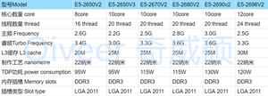 <strong>CPU</strong> E5-2650V2 E5-2660V2 E5-2670V2 E5-2680V2 E5-2690v2 E5-2696V2 Xeon Processor <strong>Cpu</strong> 22NM LGA 2011Server - Product Image 2