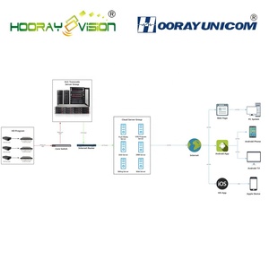 Multi Screen Live TV VOD Time Shift Support CDN DRM for OTT IPTV Solution <strong>System</strong> - Product Image 2