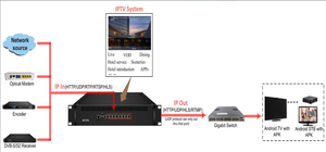 IPTV Gateway Live TV Server <strong>IP</strong> Protocol Converter Udp Rtp Multicast to Unicast Hls Http RTSP RTP to Udp - Product Image 4