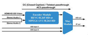 Encoder HEVC h.265 H.264 HD SDI AC3 Encoder IPTV TV via cavo digitale ASI IP HEVC H.265 Encoder COL5111C - Product Image 5