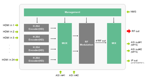 Codificador de transmisión de TV digital Modulador de vídeo de 24 HD a 24 DVB-T o 32 QAM Modulador de vídeo de 24 ISDB-T - Product Image 4