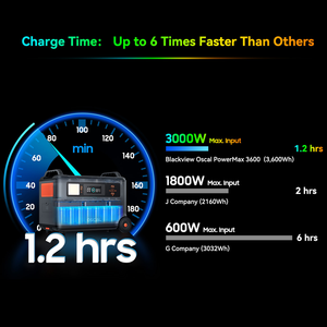 OSCAL Powerhouse 3600W，带免费200W太阳能电池板全屋备用电源，安静的无气体发电机替代品，联邦通信委员会认证 - Product Image 6