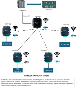 Gateway LoRa personalizado utilizado con DTU para la adquisición de datos. Sistema de red de sensor de presión LoRa inalámbrico. LoRa a RS485 Mobus. - Product Image 4