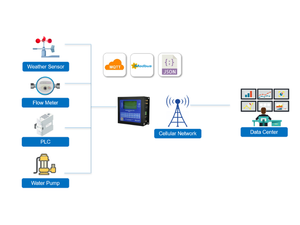 <strong>Modbus</strong> RTU <strong>Data</strong> Logging Industrial RTU 8DI Rich IO Ports 4G RTU for Flow Meter Monitoring - Product Image 6
