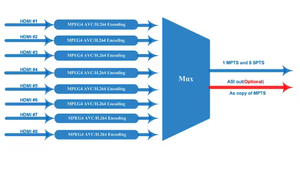4K <strong>2</strong> 12 16 24 32 Channel Hd Iptv Ip Video <strong>Modulator</strong> <strong>Encoder</strong> with IP Output
