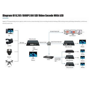 H.265 H.264 MJPEG SDI HD Video coder cattura Box risoluzione 1080p interfaccia di Input AC per la registrazione trasmissione in diretta streaming IPTV - Product Image 2