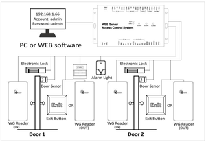 Forddok เครื่องอ่านบัตร IC 13.56MHz บัตรใกล้เคียงการควบคุมการเข้าถึงเครื่องอ่านบัตร FD-DR16 - Product Image 4