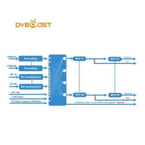 8/16/24 HDMI mezcla sintonizador entrada a DVB-/C/T ATSC ISDBT codificador MODULADOR