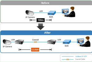 10/100Mbps 1-Port RJ45 to <strong>BNC</strong> EOC Ethernet Over Coaxial Extender 0~1.5km Range Power Supply DC12V (5.5*2.1) for IP Network - Product Image 5
