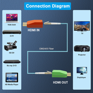 8K 60Hz <strong>HDMI</strong> Fiber Extender Over OM5 Multimode Single Core LC Transmitter Receiver up <strong>to</strong> 100 Meter - Product Image 6