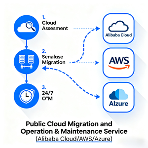 Dịch vụ di chuyển và vận hành và bảo trì đám mây công cộng (AWS/Azure) - Product Image 5
