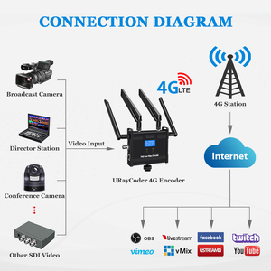 4G LTE SDI Video Streaming Encoder supporta RTMPS SRT RTSP, convertitore SDI-IP per i server di trasmissione Live Facebook - Product Image 3