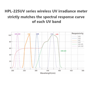 Uv Tester Ultraviolet Light Meter Radiometer <strong>Uva</strong> Uvb Uvc Light Sources HPL-225UV Multi-probe High Precision Simple Operation - Product Image 5