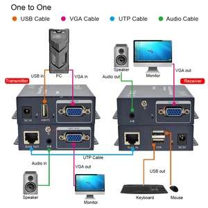 USB VGA KVM扩展器超过Cat5e 200m支持1080P USB键盘鼠标音频本地循环即插即用 - Product Image 4