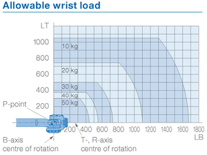 Automation Handling <strong>Robot</strong> GP50 <strong>Loading</strong> and <strong>Unloading</strong> Robotic Arm 6 Axis Payload 50 kg