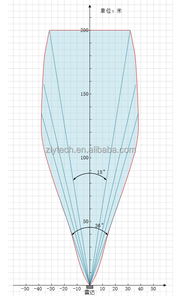 Sensor de radar de 24GHz y 200m para detección de peatones, monitoreo de seguridad, aeropuertos, fábricas, etc. Seguimiento de 32 objetivos simultáneamente - Product Image 6
