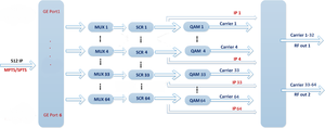 1536 IP MPTS SPTS a IP QAM Modulador para redes VOD - Product Image 4