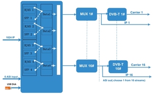 电视前端设备IP ASI至射频dvb-c DVB-T ISDBT调制器前端解码器SFP USB转换器IP至QAM调制器 - Product Image 4