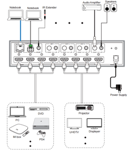 Matriz de conmutación HDMI 4x4 IP WEB GUI control abierto API 4K @ 60Hz 4:4:4 HDMI 2.0b versión