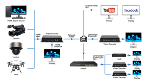 H.265/H.264 HD MI Video Encoder con RTMP/HLS/HTTP/UDP Living Stream to IP - Product Image 6