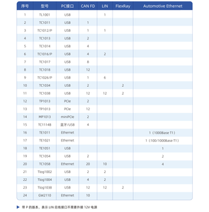 Tosun 1 CAN fd/ LIN ไปยังอินเตอร์เฟส USB-TC1012P อุปกรณ์แบบพกพาและติดตั้งได้ง่าย - Product Image 6